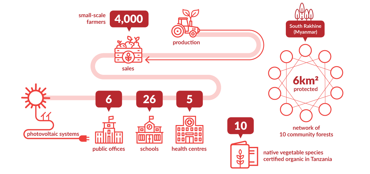 inforgrafica comunità sostenibili